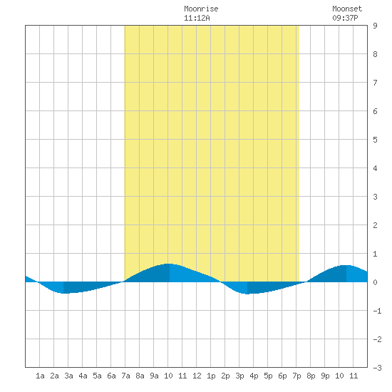  tide chart for Tuesday, September 19, 2023