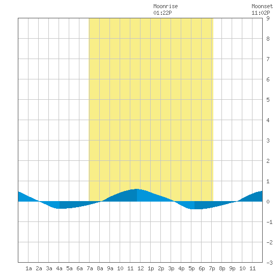  tide chart for Thursday, September 21, 2023