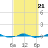  tide chart for Thursday, September 21, 2023