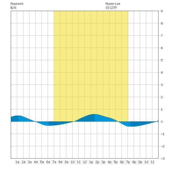  tide chart for Saturday, September 23, 2023