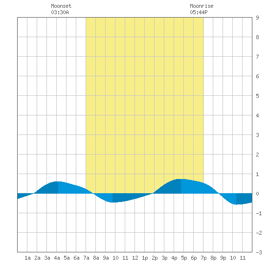  tide chart for Tuesday, September 26, 2023