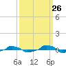  tide chart for Tuesday, September 26, 2023