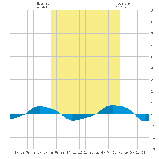  tide chart for Wednesday, September 27, 2023