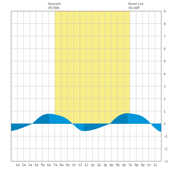  tide chart for Thursday, September 28, 2023
