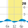  tide chart for Thursday, September 28, 2023