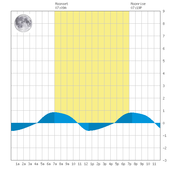  tide chart for Friday, September 29, 2023
