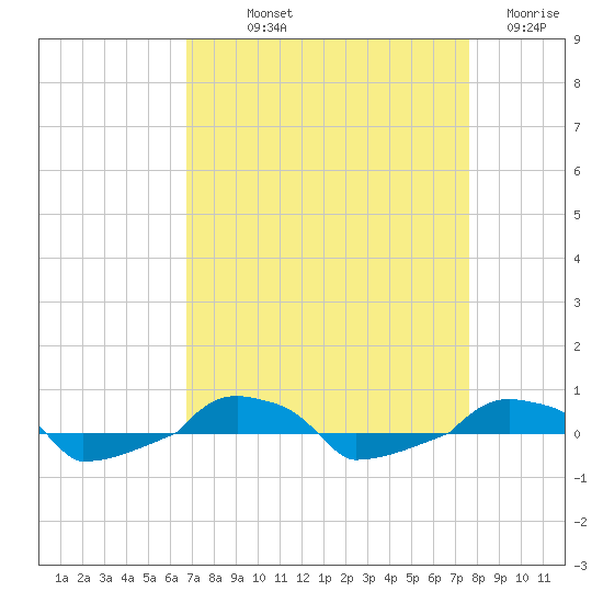  tide chart for Saturday, September 2, 2023
