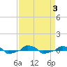  tide chart for Sunday, September 3, 2023