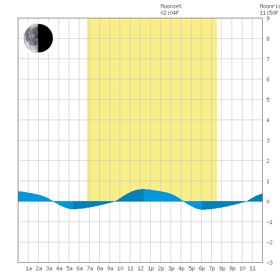  tide chart for Wednesday, September 6, 2023