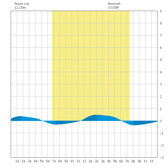  tide chart for Friday, September 8, 2023
