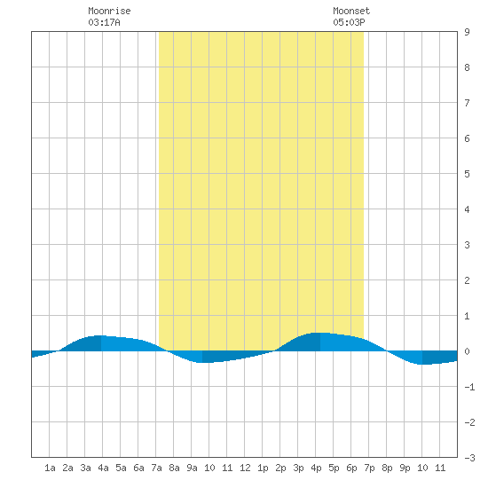  tide chart for Tuesday, October 10, 2023