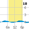  tide chart for Tuesday, October 10, 2023