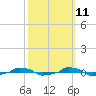  tide chart for Wednesday, October 11, 2023