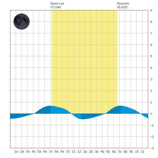  tide chart for Saturday, October 14, 2023