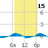  tide chart for Sunday, October 15, 2023