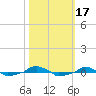  tide chart for Tuesday, October 17, 2023