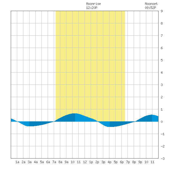  tide chart for Thursday, October 19, 2023
