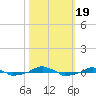  tide chart for Thursday, October 19, 2023