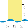  tide chart for Sunday, October 1, 2023