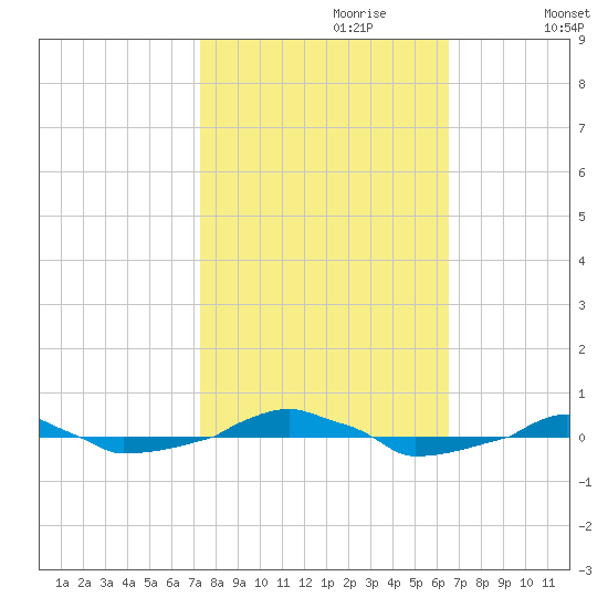  tide chart for Friday, October 20, 2023