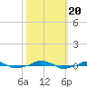 tide chart for Friday, October 20, 2023
