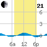  tide chart for Saturday, October 21, 2023