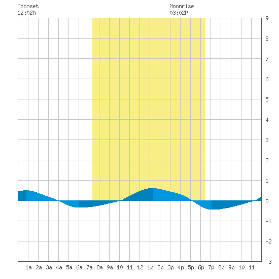 tide chart for Sunday, October 22, 2023