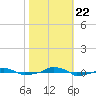  tide chart for Sunday, October 22, 2023
