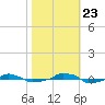  tide chart for Monday, October 23, 2023
