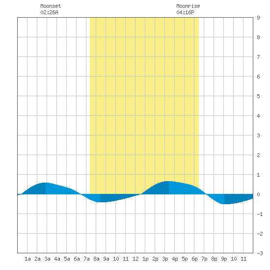  tide chart for Tuesday, October 24, 2023