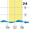  tide chart for Tuesday, October 24, 2023