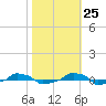  tide chart for Wednesday, October 25, 2023