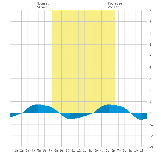  tide chart for Thursday, October 26, 2023