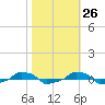  tide chart for Thursday, October 26, 2023