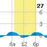  tide chart for Friday, October 27, 2023