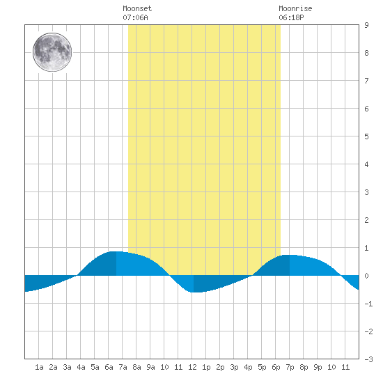  tide chart for Saturday, October 28, 2023