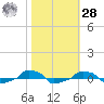  tide chart for Saturday, October 28, 2023