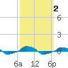  tide chart for Monday, October 2, 2023