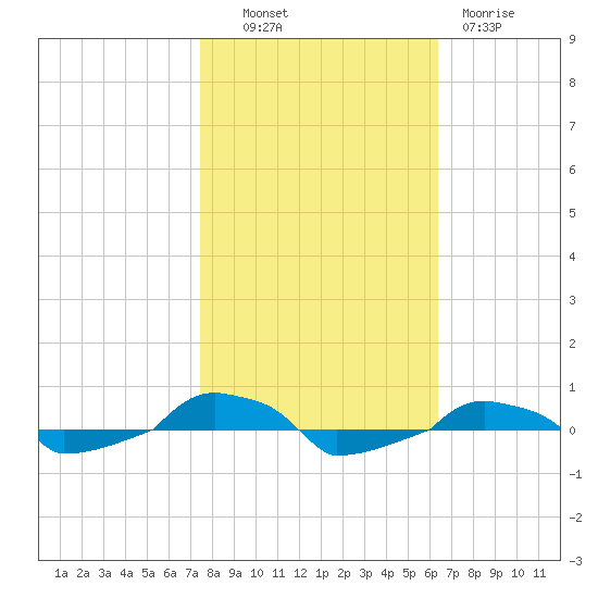 tide chart for Monday, October 30, 2023