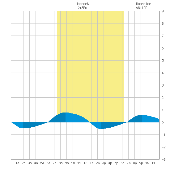  tide chart for Tuesday, October 31, 2023
