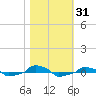  tide chart for Tuesday, October 31, 2023