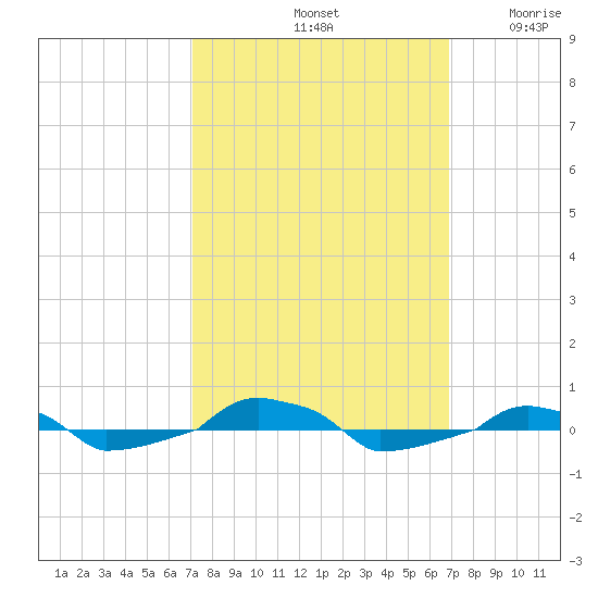  tide chart for Tuesday, October 3, 2023