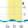  tide chart for Tuesday, October 3, 2023