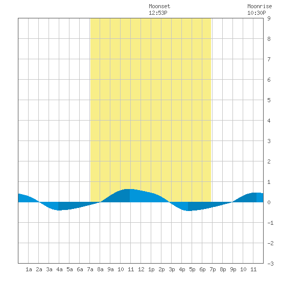  tide chart for Wednesday, October 4, 2023