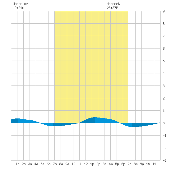  tide chart for Saturday, October 7, 2023