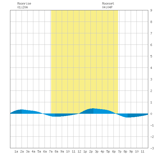  tide chart for Sunday, October 8, 2023