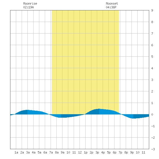  tide chart for Monday, October 9, 2023