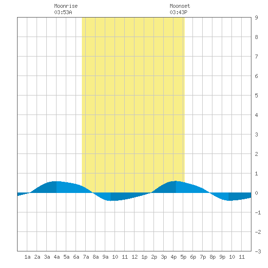  tide chart for Friday, November 10, 2023