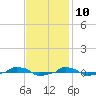 tide chart for Friday, November 10, 2023