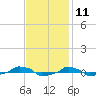  tide chart for Saturday, November 11, 2023